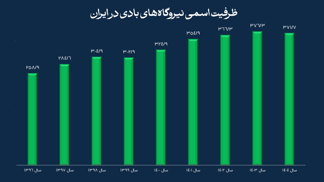 ظرفیت اسمی نیروگاه_های بادی در ایران (5)