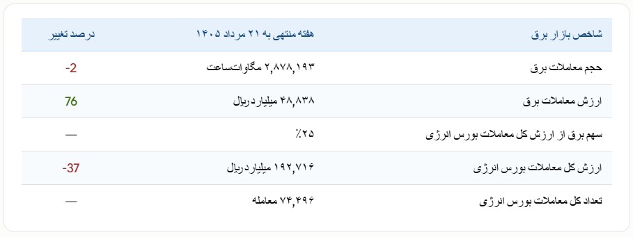 جدول معاملات بورس 