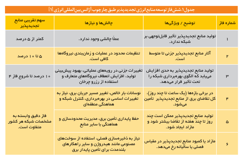 نقطه طلایی انرژی خورشیدی ایران کجاست؟