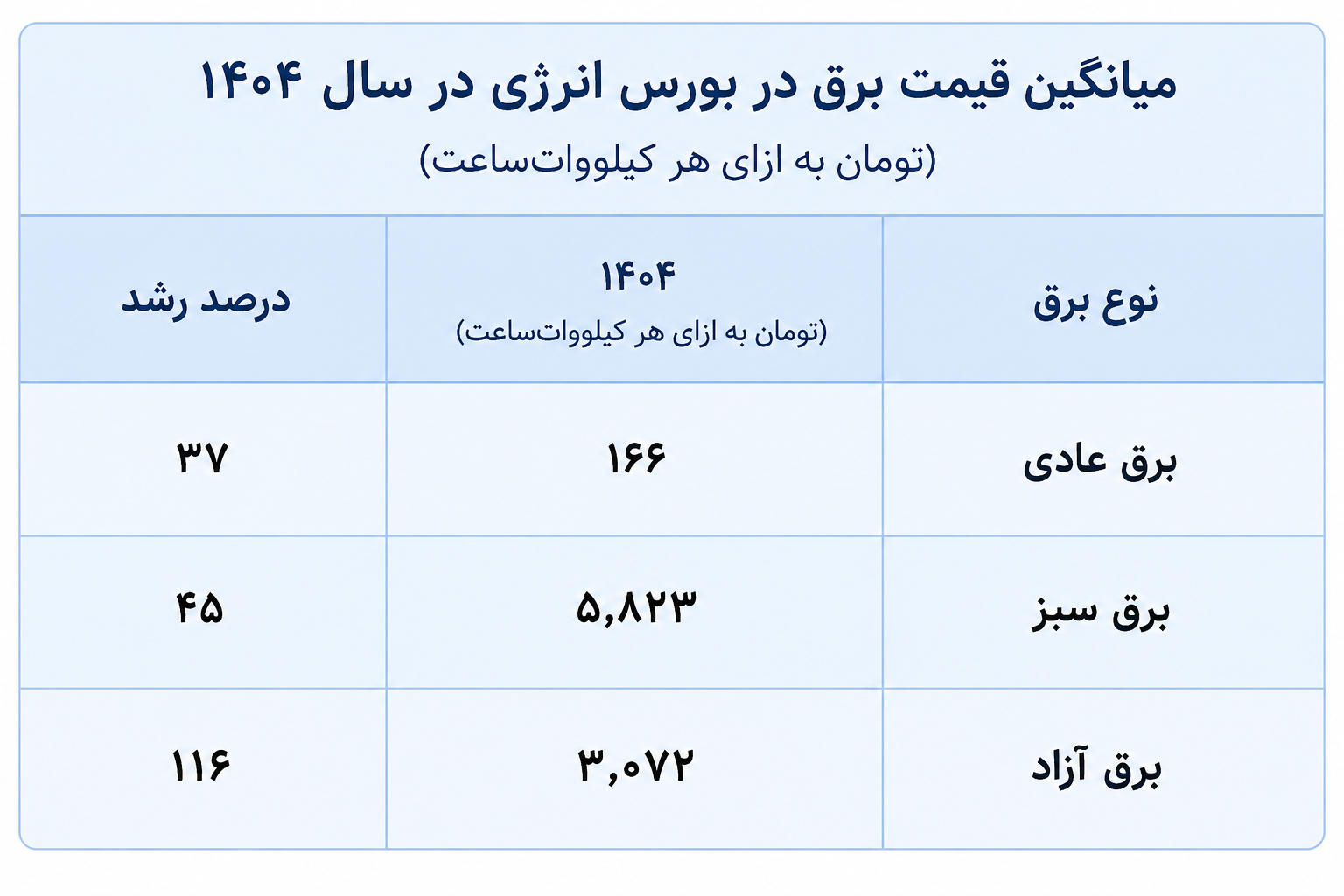 جدول قیمت برق 