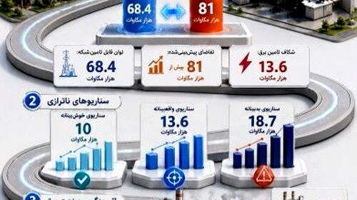 پیش‌بینی ناترازی برق در پیک تابستان