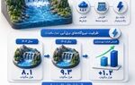 نقش بارش‌ها در تامین برق امسال
